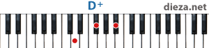D+ аккорд для фортепиано