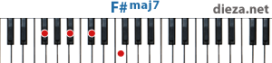 F#maj7 аккорд для фортепиано